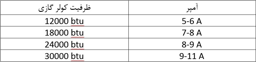 مقایسه مصرف برق کولر آبی و کولر گازی