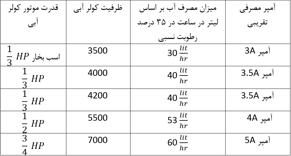 جدول مقایسه کولر آبی و کولر گازی