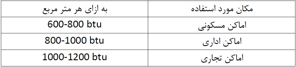 جدول ظرفیت کولر گازی مناطق گرم و مرطوب