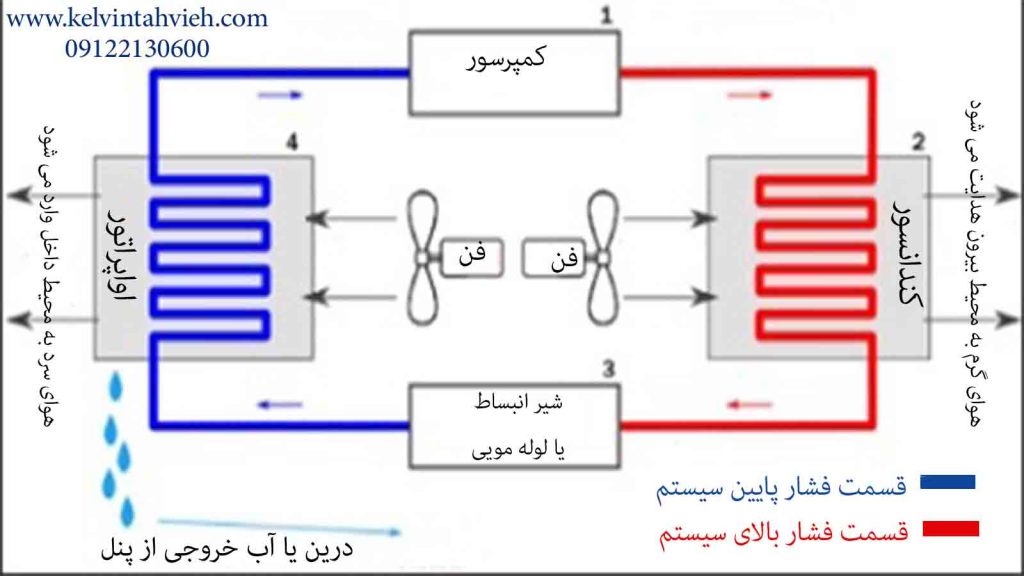 کولر گازی چگونه کار می کند.سیکل تبرید چیست